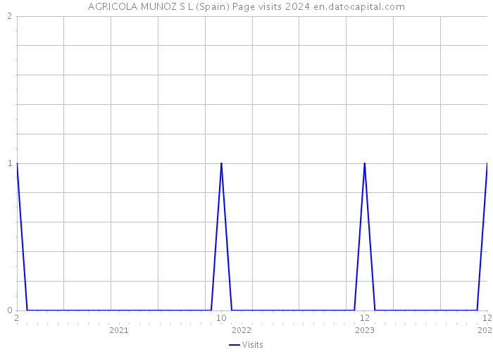 AGRICOLA MUNOZ S L (Spain) Page visits 2024 