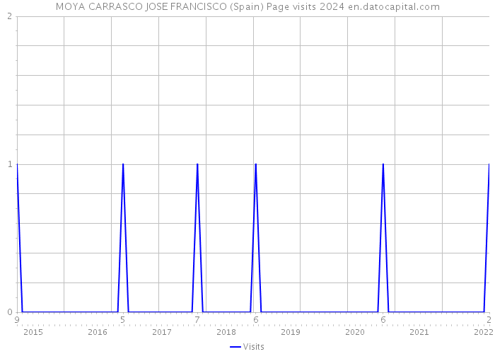MOYA CARRASCO JOSE FRANCISCO (Spain) Page visits 2024 