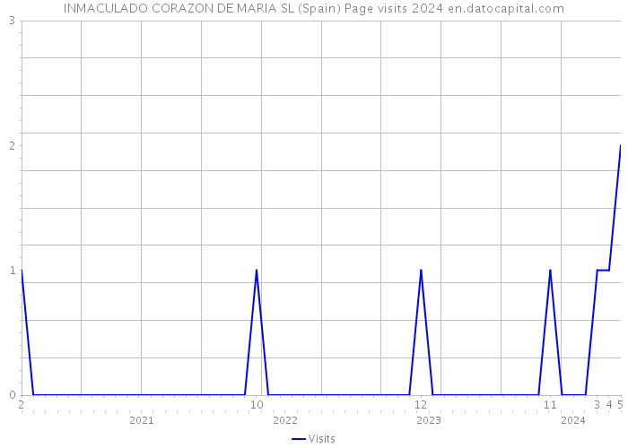 INMACULADO CORAZON DE MARIA SL (Spain) Page visits 2024 