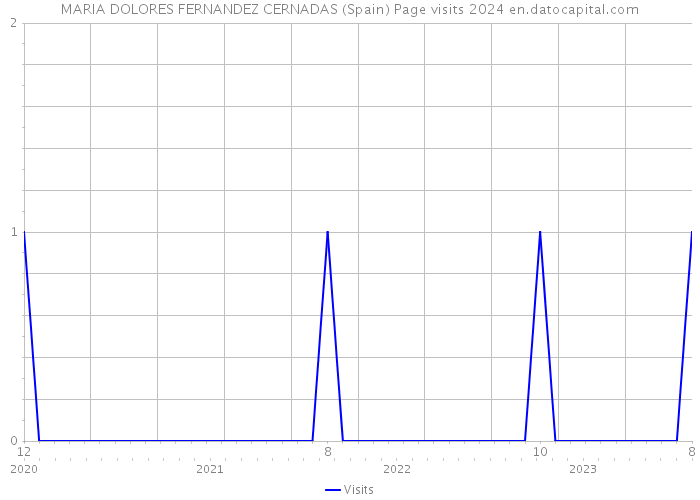 MARIA DOLORES FERNANDEZ CERNADAS (Spain) Page visits 2024 