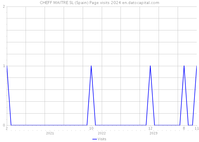 CHEFF MAITRE SL (Spain) Page visits 2024 