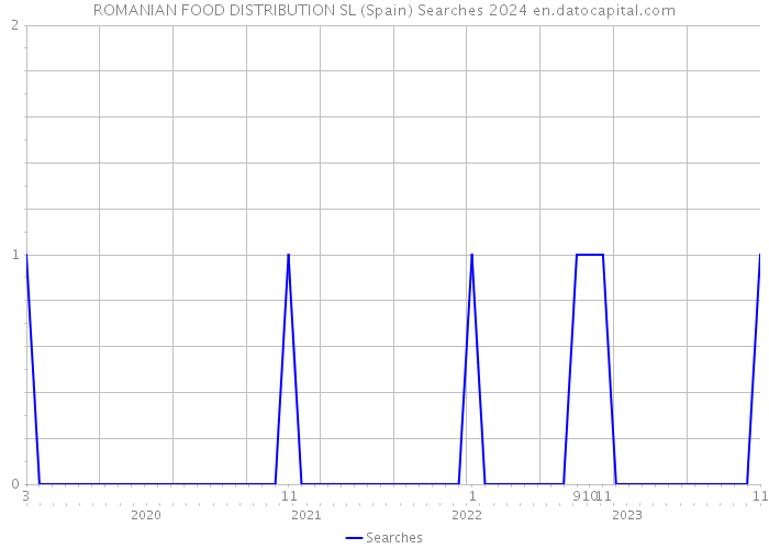 ROMANIAN FOOD DISTRIBUTION SL (Spain) Searches 2024 