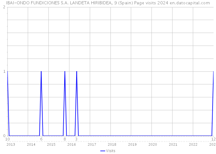 IBAI-ONDO FUNDICIONES S.A. LANDETA HIRIBIDEA, 9 (Spain) Page visits 2024 