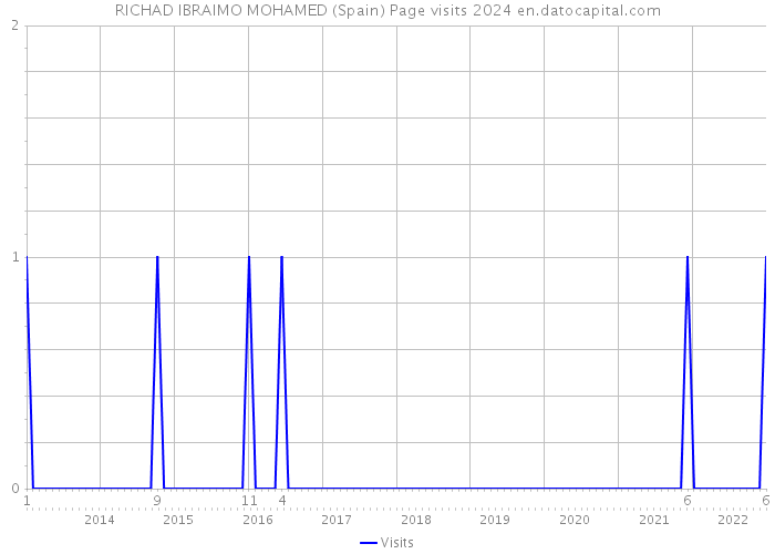 RICHAD IBRAIMO MOHAMED (Spain) Page visits 2024 