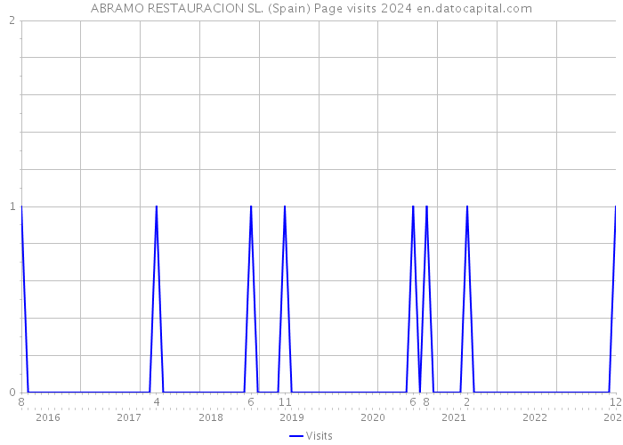 ABRAMO RESTAURACION SL. (Spain) Page visits 2024 