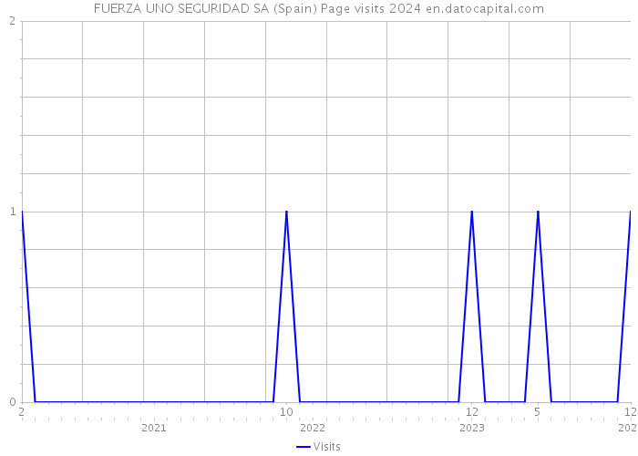FUERZA UNO SEGURIDAD SA (Spain) Page visits 2024 