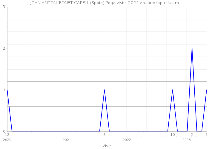 JOAN ANTONI BONET CAPELL (Spain) Page visits 2024 