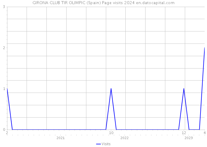 GIRONA CLUB TIR OLIMPIC (Spain) Page visits 2024 