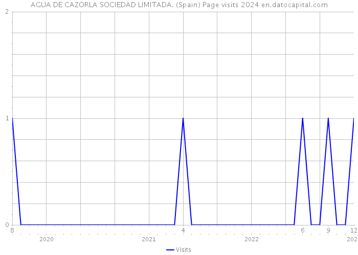 AGUA DE CAZORLA SOCIEDAD LIMITADA. (Spain) Page visits 2024 