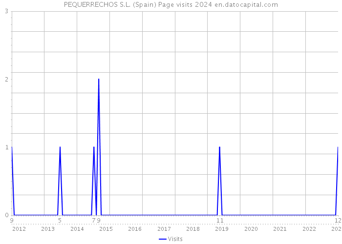 PEQUERRECHOS S.L. (Spain) Page visits 2024 