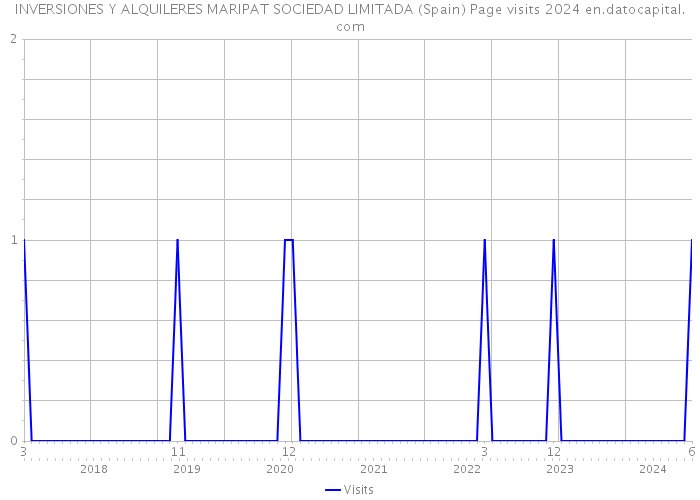 INVERSIONES Y ALQUILERES MARIPAT SOCIEDAD LIMITADA (Spain) Page visits 2024 