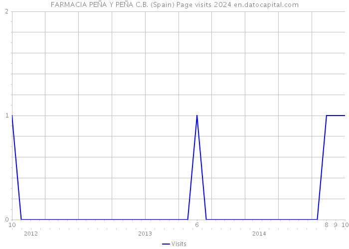 FARMACIA PEÑA Y PEÑA C.B. (Spain) Page visits 2024 