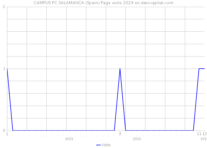 CAMPUS PC SALAMANCA (Spain) Page visits 2024 