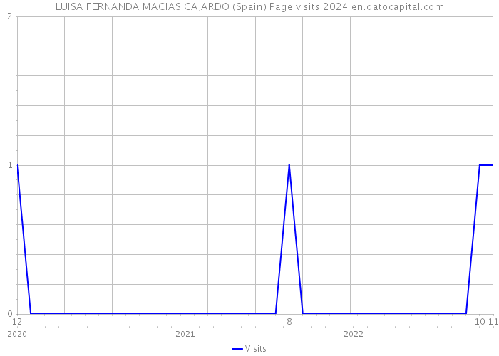 LUISA FERNANDA MACIAS GAJARDO (Spain) Page visits 2024 