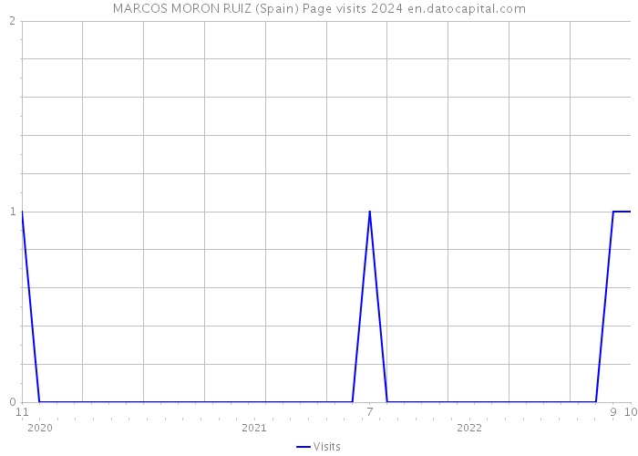 MARCOS MORON RUIZ (Spain) Page visits 2024 