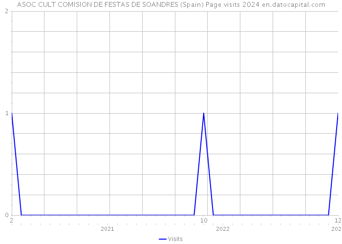 ASOC CULT COMISION DE FESTAS DE SOANDRES (Spain) Page visits 2024 