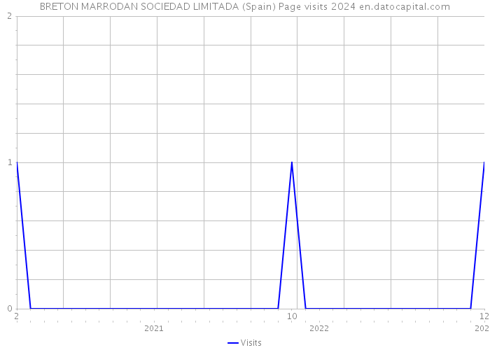 BRETON MARRODAN SOCIEDAD LIMITADA (Spain) Page visits 2024 