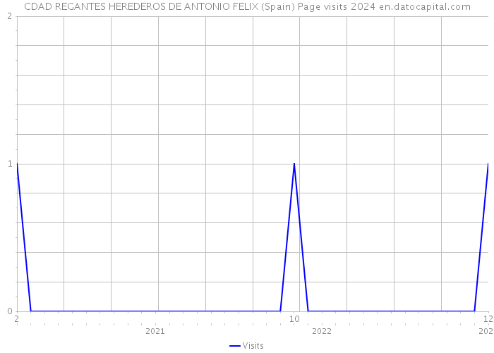 CDAD REGANTES HEREDEROS DE ANTONIO FELIX (Spain) Page visits 2024 