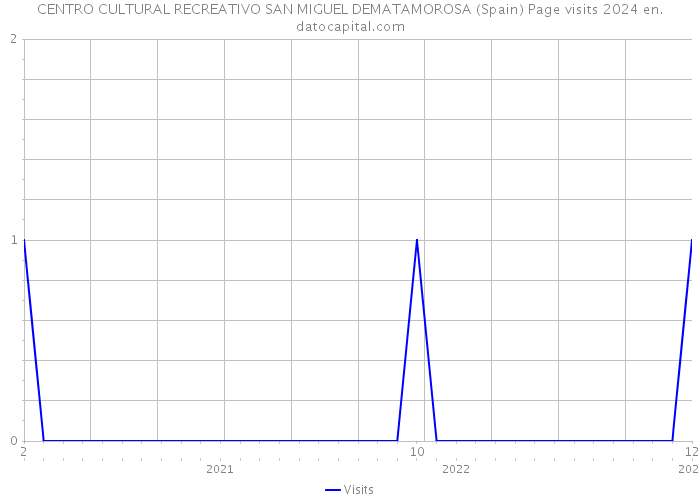 CENTRO CULTURAL RECREATIVO SAN MIGUEL DEMATAMOROSA (Spain) Page visits 2024 