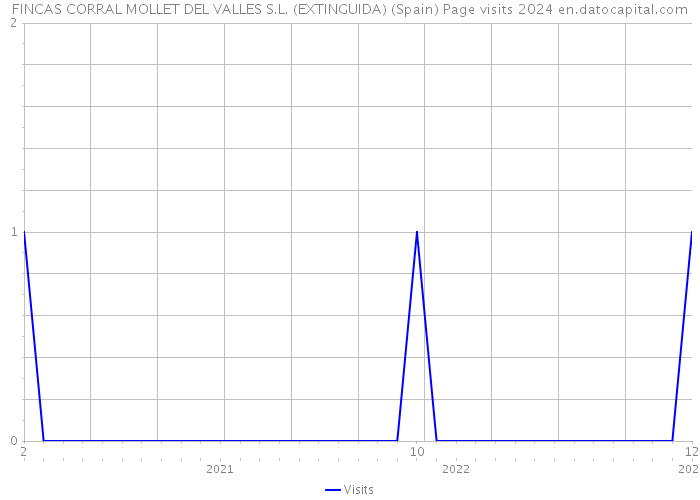 FINCAS CORRAL MOLLET DEL VALLES S.L. (EXTINGUIDA) (Spain) Page visits 2024 