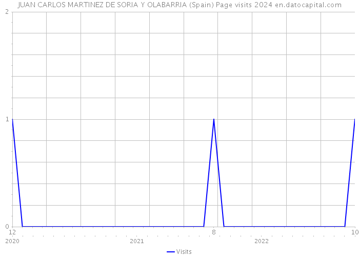 JUAN CARLOS MARTINEZ DE SORIA Y OLABARRIA (Spain) Page visits 2024 