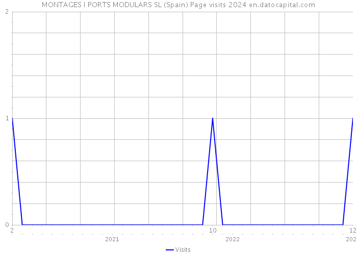 MONTAGES I PORTS MODULARS SL (Spain) Page visits 2024 