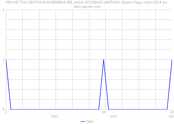 PROYECTOS GESTION E INGENIERIA DEL AGUA SOCIEDAD LIMITADA (Spain) Page visits 2024 