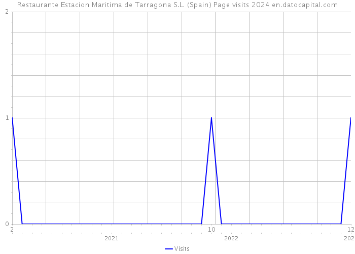 Restaurante Estacion Maritima de Tarragona S.L. (Spain) Page visits 2024 