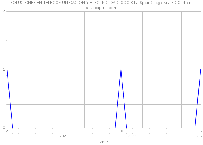 SOLUCIONES EN TELECOMUNICACION Y ELECTRICIDAD, SOC S.L. (Spain) Page visits 2024 
