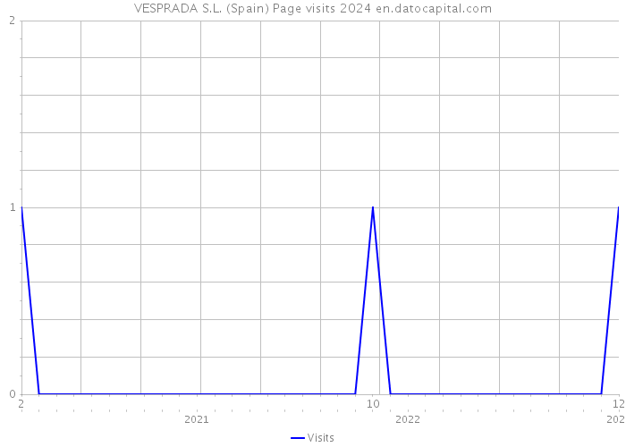 VESPRADA S.L. (Spain) Page visits 2024 