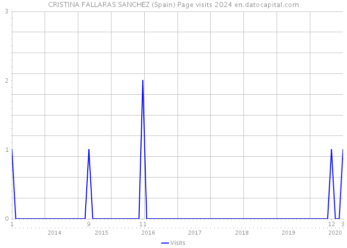 CRISTINA FALLARAS SANCHEZ (Spain) Page visits 2024 