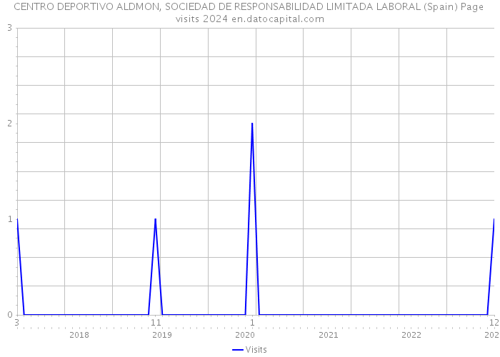 CENTRO DEPORTIVO ALDMON, SOCIEDAD DE RESPONSABILIDAD LIMITADA LABORAL (Spain) Page visits 2024 