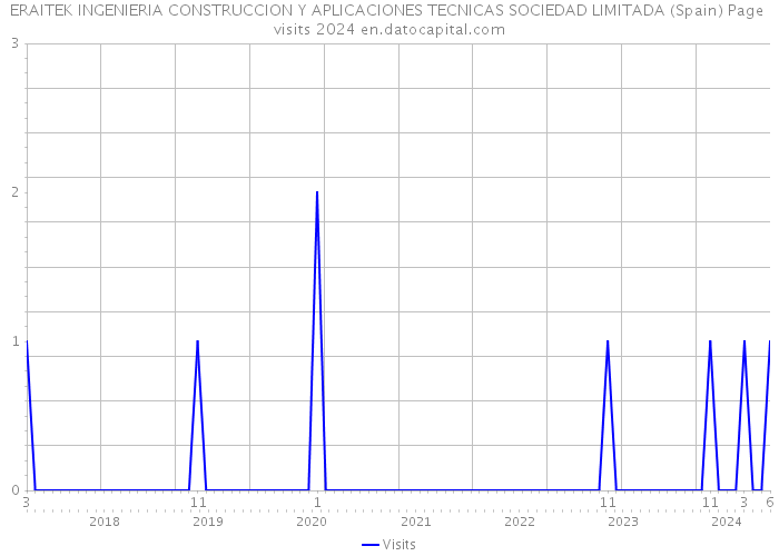 ERAITEK INGENIERIA CONSTRUCCION Y APLICACIONES TECNICAS SOCIEDAD LIMITADA (Spain) Page visits 2024 