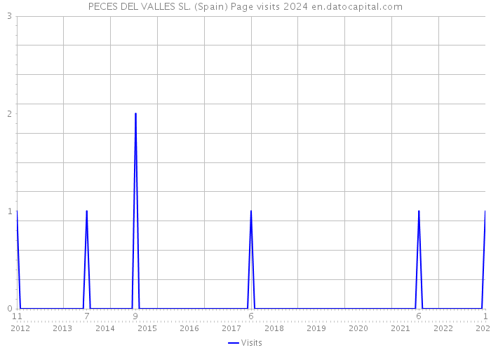 PECES DEL VALLES SL. (Spain) Page visits 2024 