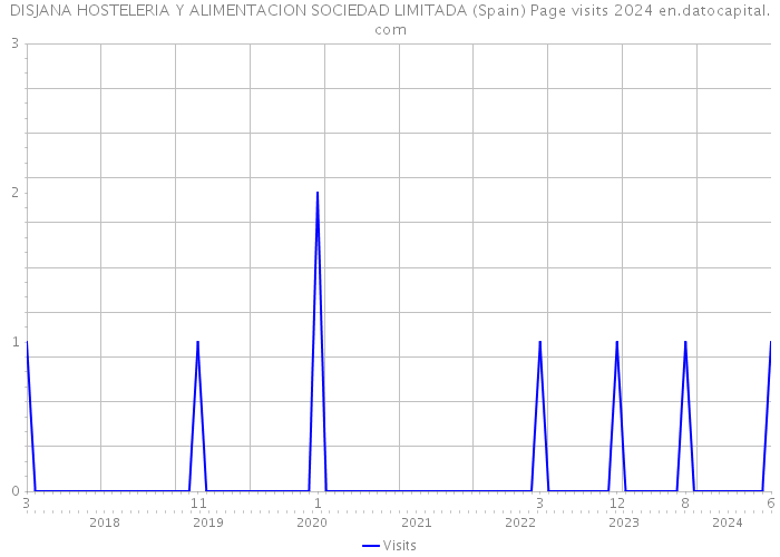 DISJANA HOSTELERIA Y ALIMENTACION SOCIEDAD LIMITADA (Spain) Page visits 2024 