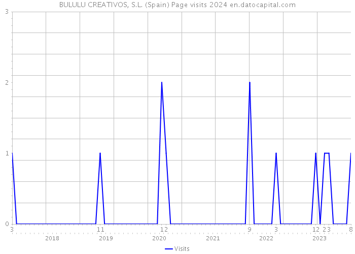 BULULU CREATIVOS, S.L. (Spain) Page visits 2024 