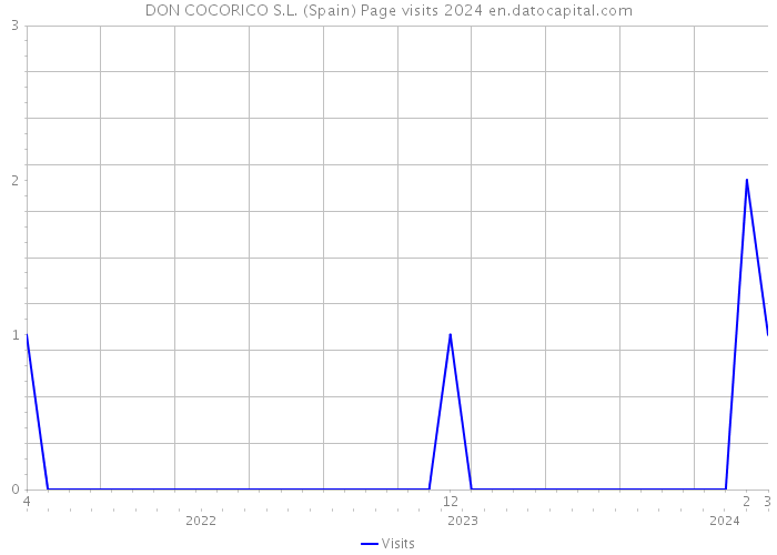 DON COCORICO S.L. (Spain) Page visits 2024 