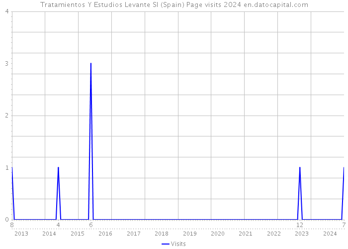 Tratamientos Y Estudios Levante Sl (Spain) Page visits 2024 