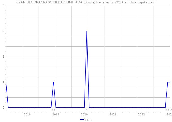 RIZAN DECORACIO SOCIEDAD LIMITADA (Spain) Page visits 2024 