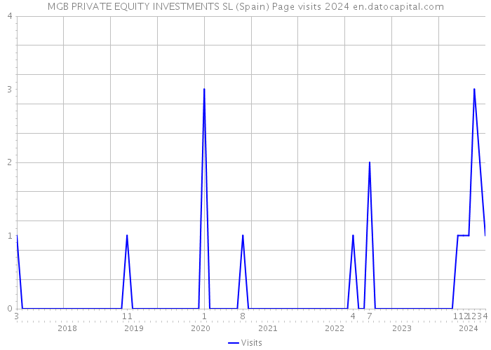 MGB PRIVATE EQUITY INVESTMENTS SL (Spain) Page visits 2024 