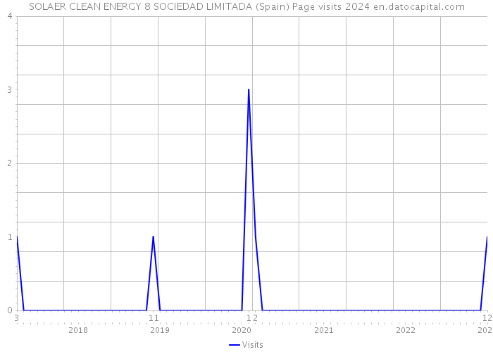 SOLAER CLEAN ENERGY 8 SOCIEDAD LIMITADA (Spain) Page visits 2024 