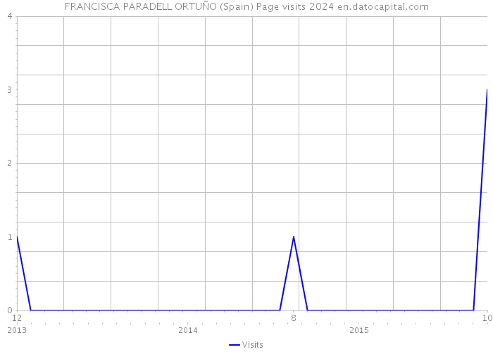 FRANCISCA PARADELL ORTUÑO (Spain) Page visits 2024 