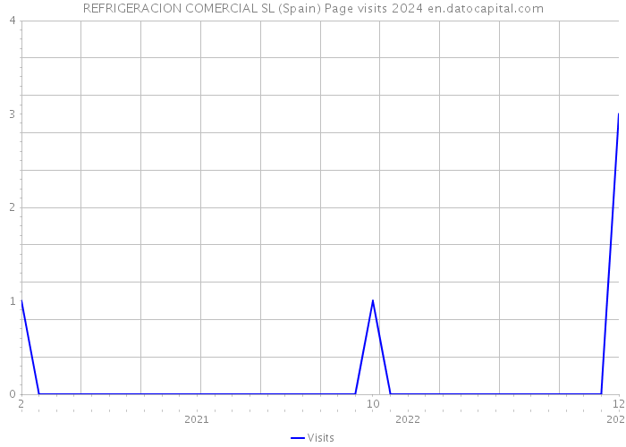 REFRIGERACION COMERCIAL SL (Spain) Page visits 2024 