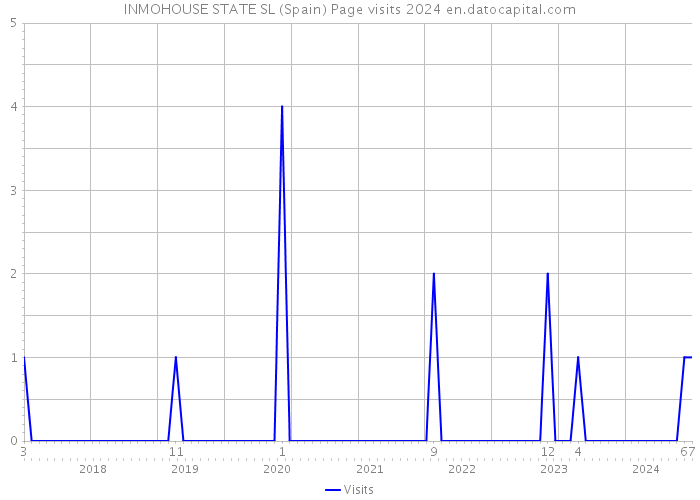 INMOHOUSE STATE SL (Spain) Page visits 2024 