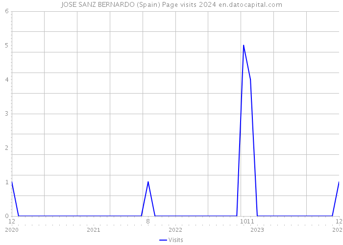 JOSE SANZ BERNARDO (Spain) Page visits 2024 