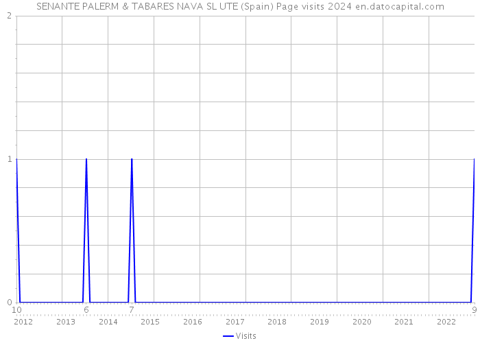 SENANTE PALERM & TABARES NAVA SL UTE (Spain) Page visits 2024 