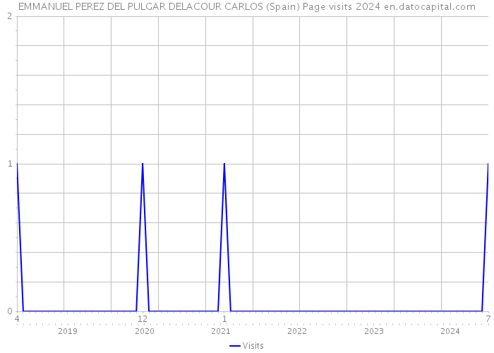 EMMANUEL PEREZ DEL PULGAR DELACOUR CARLOS (Spain) Page visits 2024 