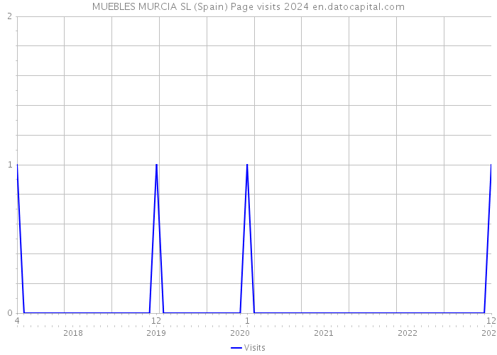 MUEBLES MURCIA SL (Spain) Page visits 2024 