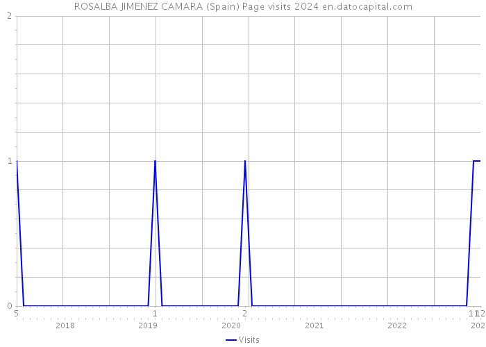 ROSALBA JIMENEZ CAMARA (Spain) Page visits 2024 