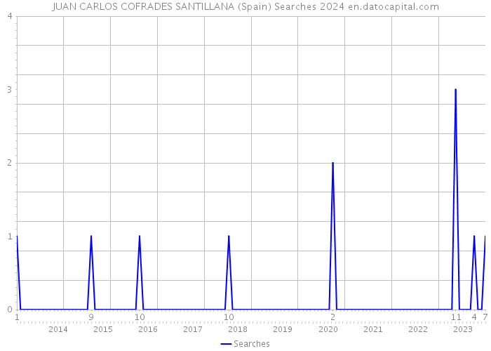 JUAN CARLOS COFRADES SANTILLANA (Spain) Searches 2024 